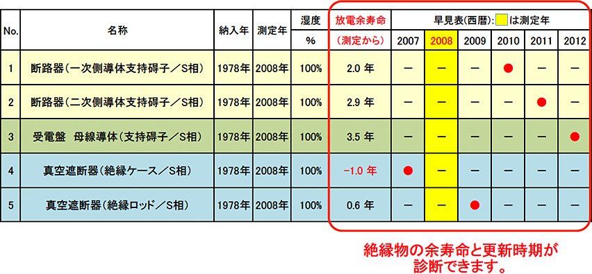 受変電設備総合診断