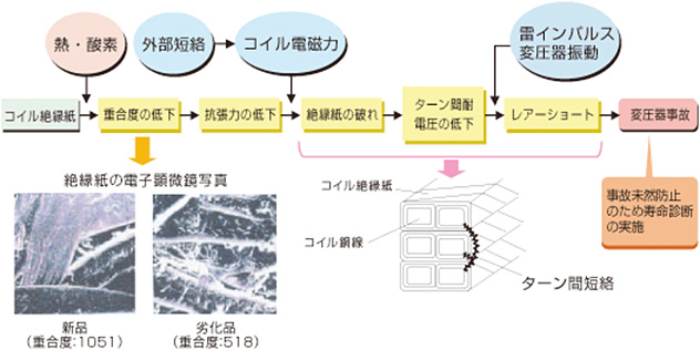 コイル絶縁紙劣化による事故進展メカニズム