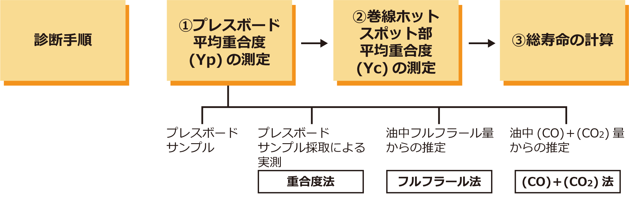 診断技術の説明