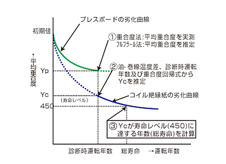 絶縁物の劣化特性と診断手順の関係