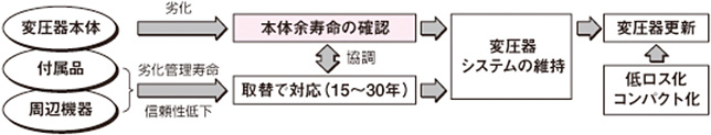 変圧器システムのライフサイクル