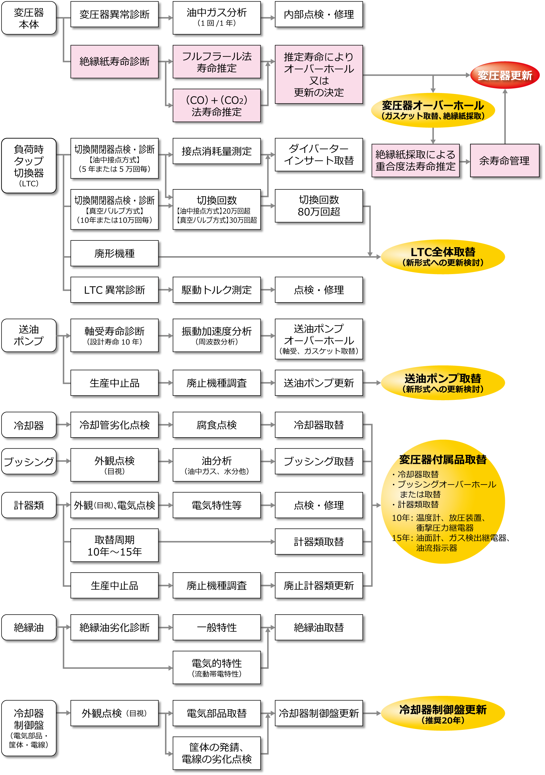 油入変圧器信頼性向上策提案書