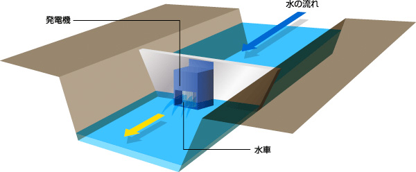 河川や水路の水エネルギーを利用した発電イメージ