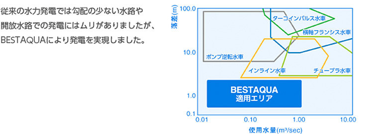 従来の水力発電では勾配の少ない水路や開放水路での発電にはムリがありましたが、BESTAQUAにより発電を実現しました。