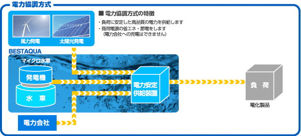 電力協調方式イメージ