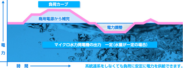 電力協調方式の動作イメージ