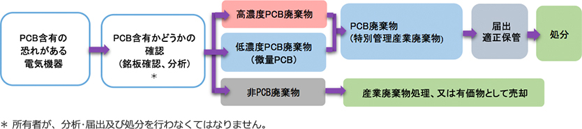 対象機器（PCB含有）かどうかの確認と対応区分