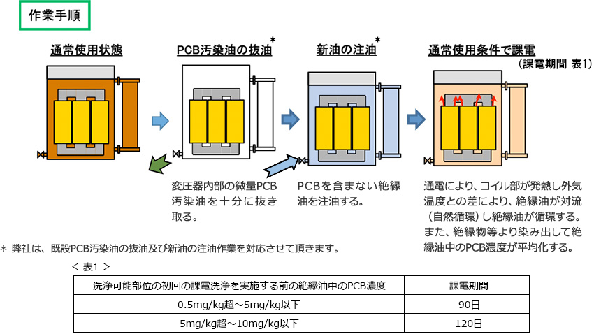 課電自然循環洗浄具体的手順