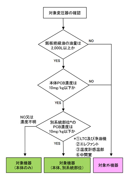 対象機器判別フロー