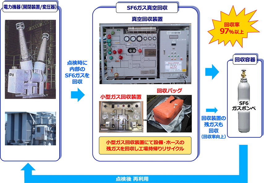 SF6ガスの回収方法と再利用イメージ