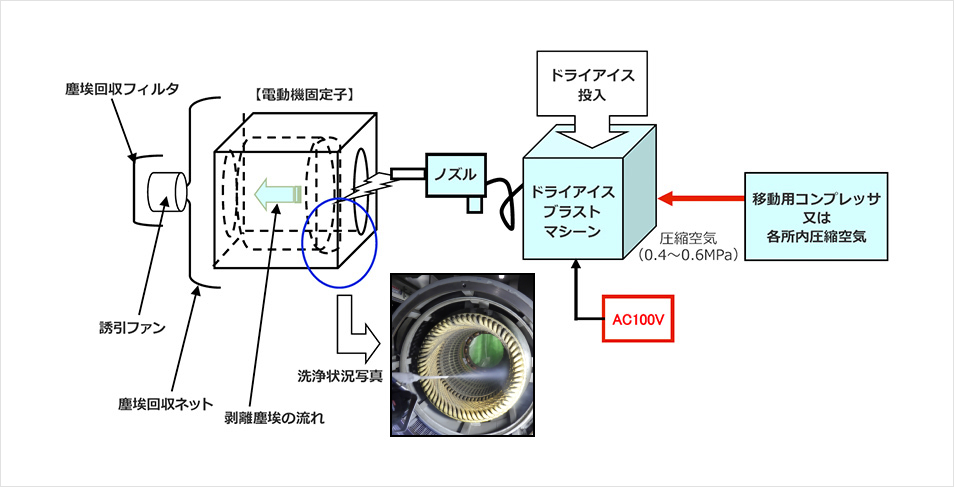 ドライアイスブラストマシーンとその周辺の構成図