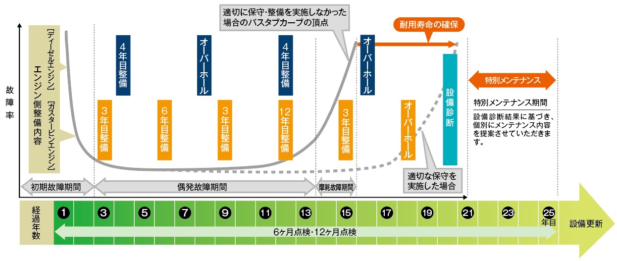 点検の整備周期