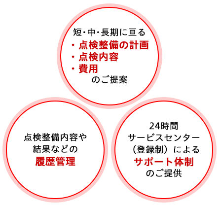 短・中・長期に渡る点検整備の計画・点検内容・費用のご提案／点検整備内容や結果などの履歴管理／24時間サービスセンター（登録制）によるサポート体制のご提供