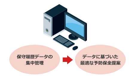 保守履歴データの集中管理→データに基づいた最適な予防保全提案