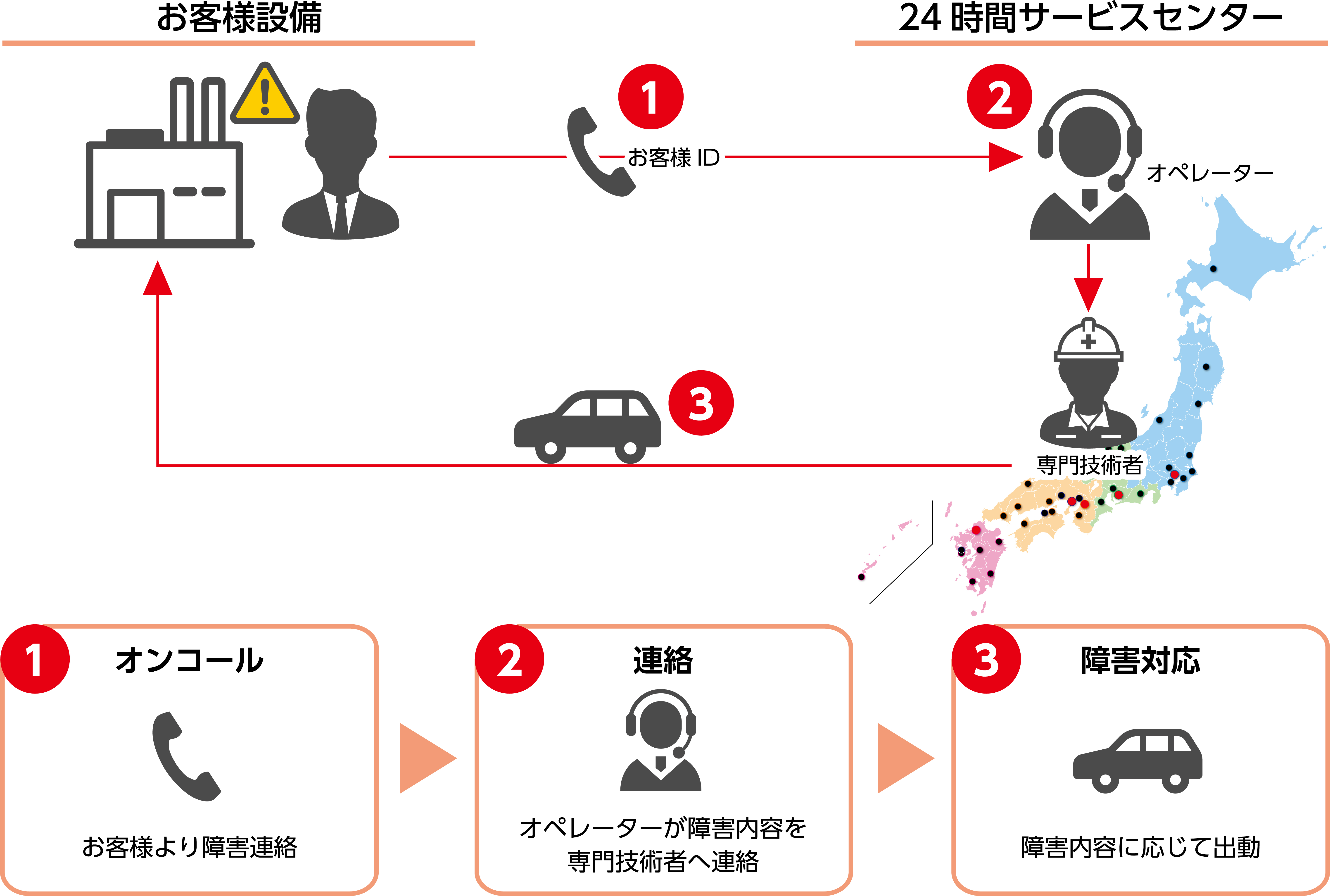 オンコール時のフロー