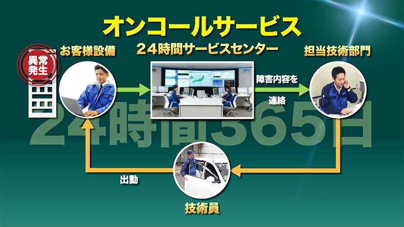 オンコールサービス お客様設備 異常発生 24時間サービスセンター 障害内容を連絡 担当技術部門 技術員 出勤