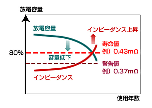 使用年数が長くなるとインピーダンスが上がって放電容量が上がる