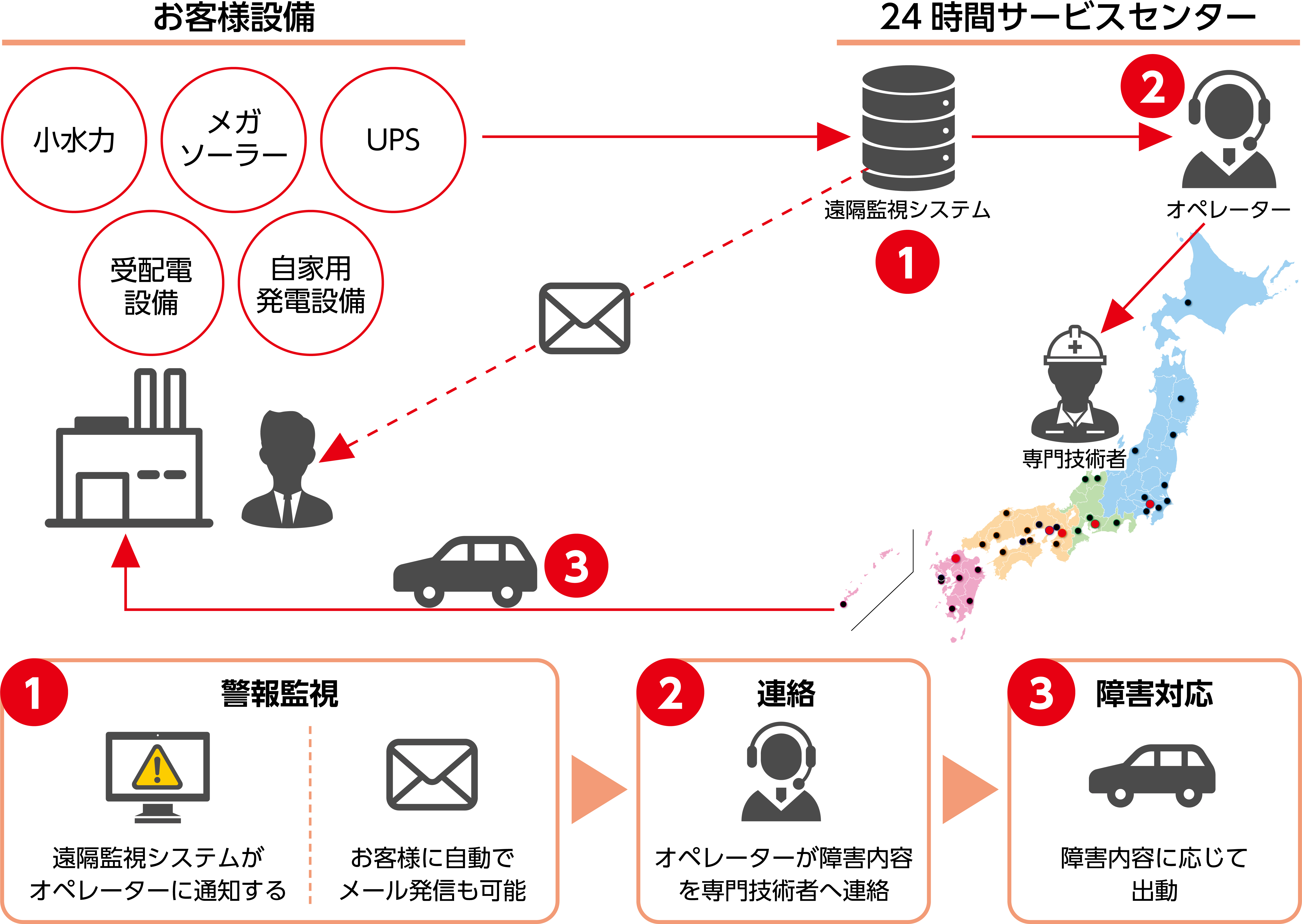 遠隔監視サービスフロー