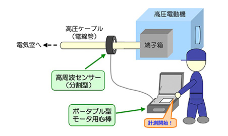 高圧電動機の運転中に絶縁を監視