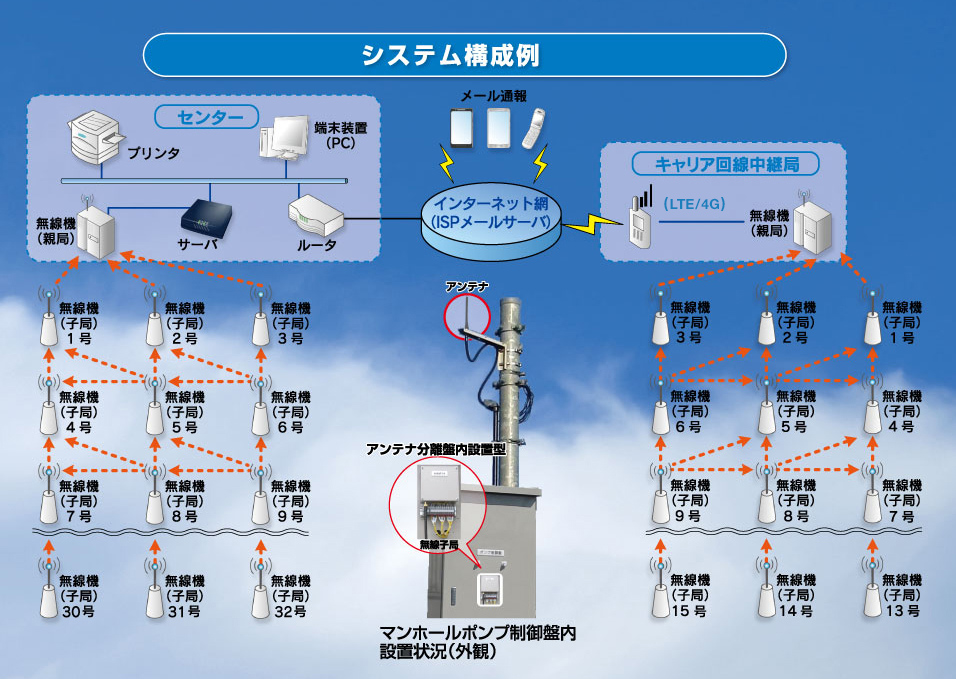 システム構成例