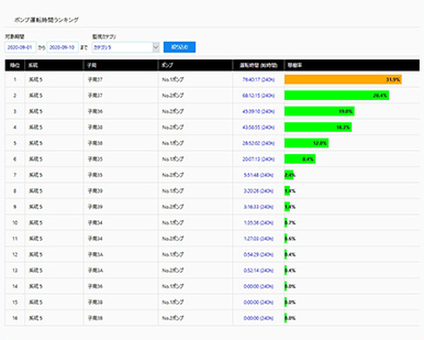 ポンプ運転時間ランキング