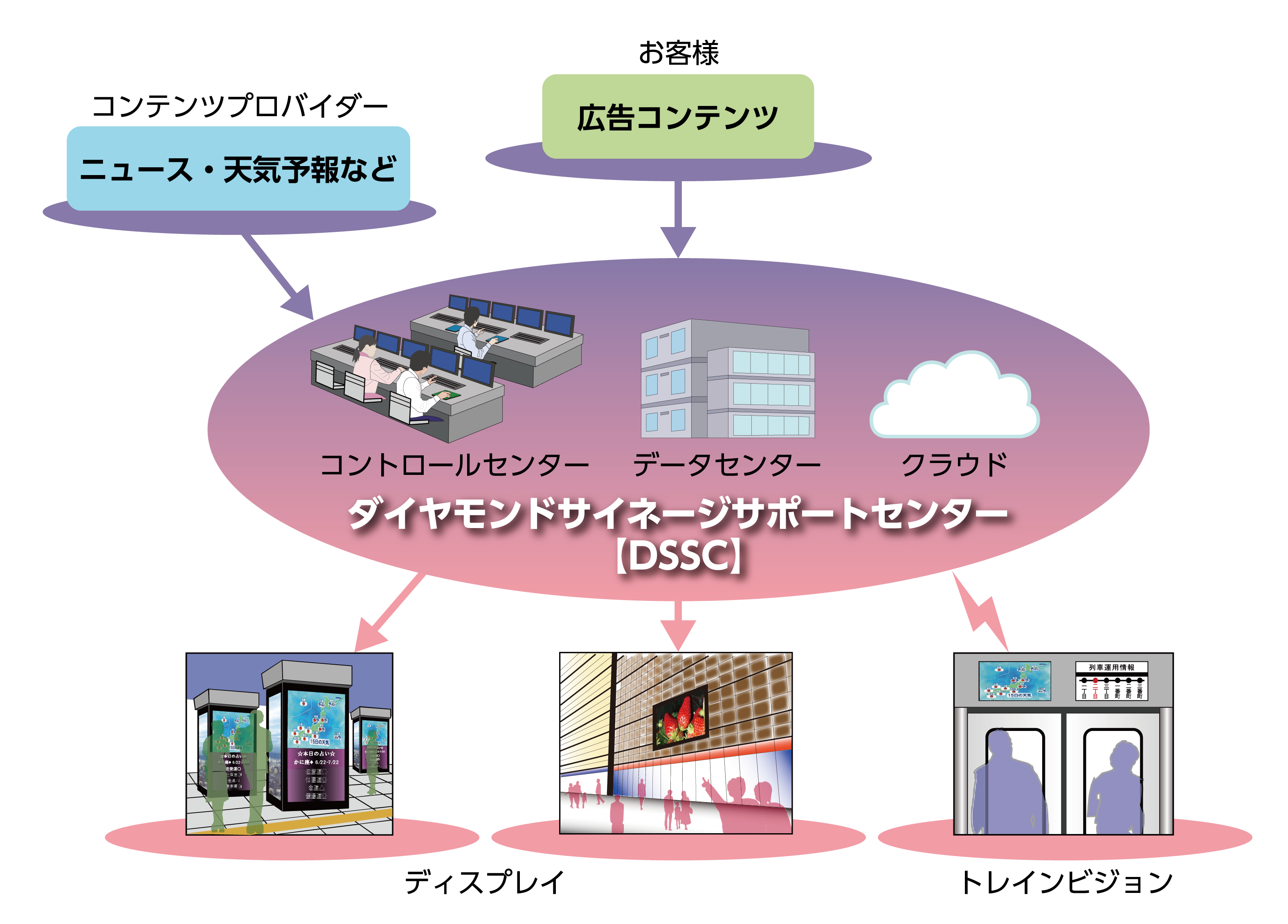 映像情報の配信と運用管理フロー