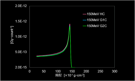 装置QAサポート（例）粒子線ビーム線量分布の定常性確認イメージ