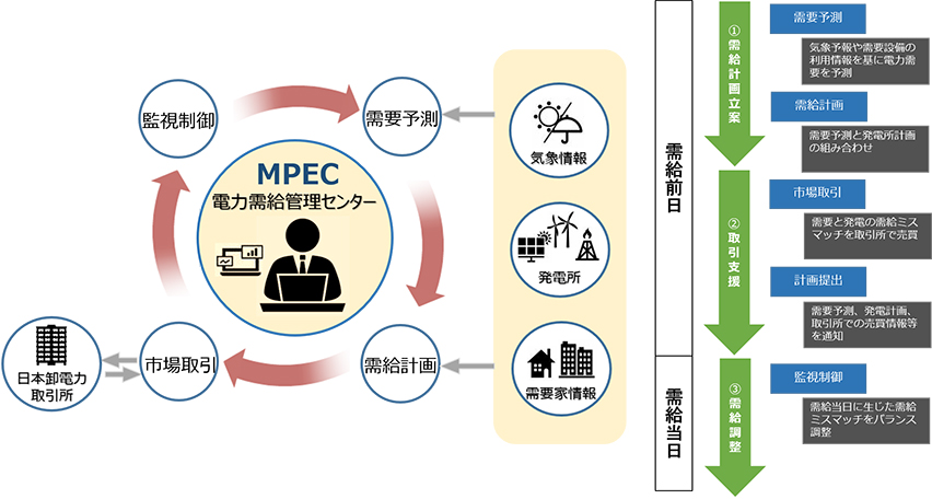 電力需給運用代行業務イメージ