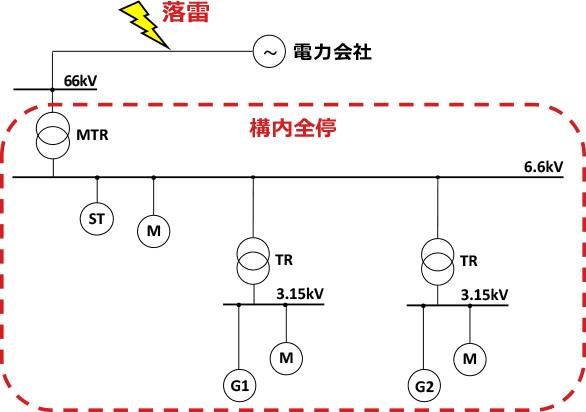 落雷による構内全停イメージ