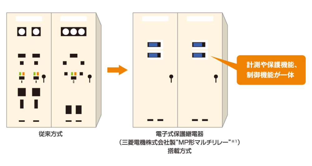 電子式保護機能電器：計測や保護機能、制御機能が一体