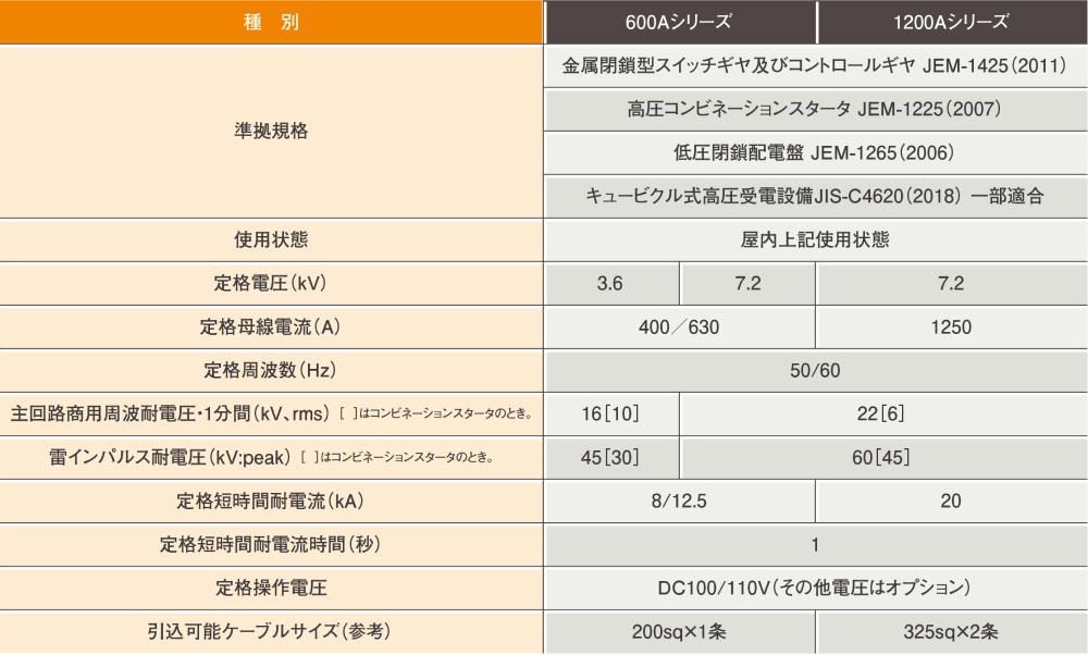 規格別種別