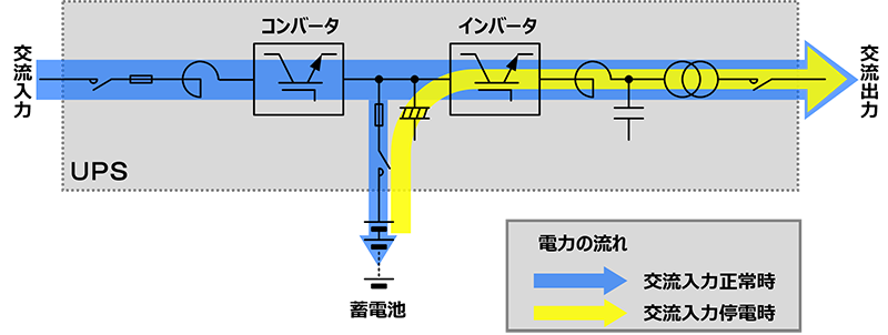 UPS回路の電力の流れのイメージ