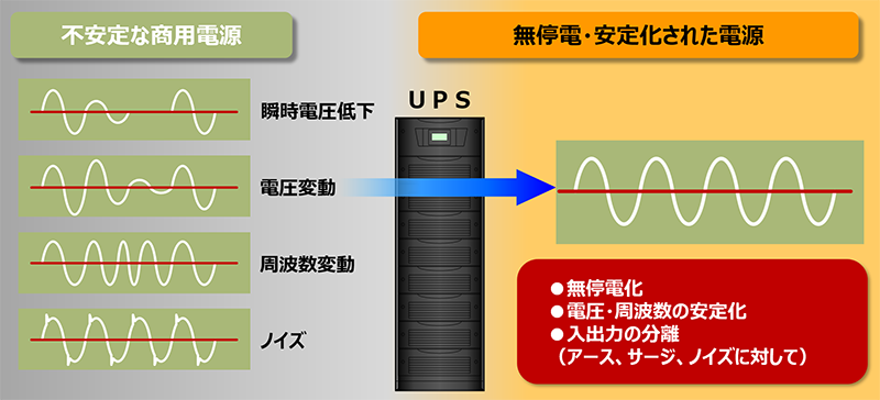UPSによる安定化のイメージ