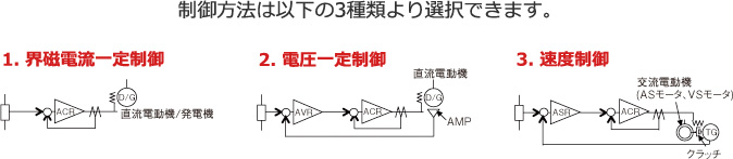 装置の制御方法 1.界磁電流一定制御 2.電圧一定制御 3.速度制御イメージ