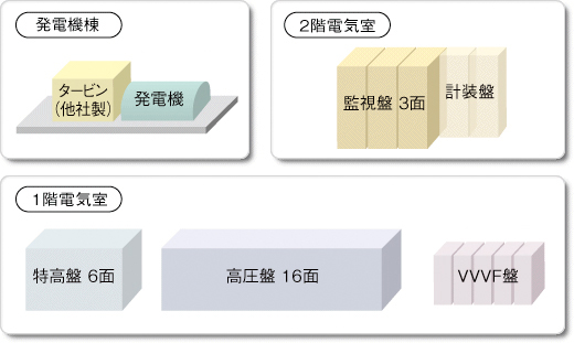 発電設備更新前/システム構成図(発電機既設イメージ)