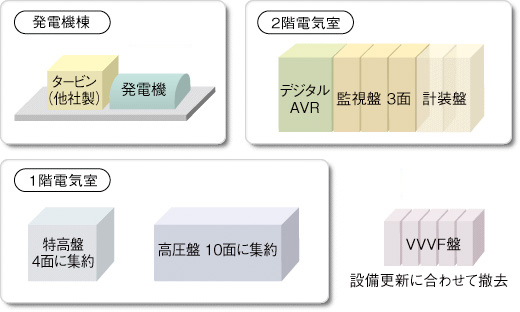 発電設備更新後/システム構成図(発電機更新後イメージ)