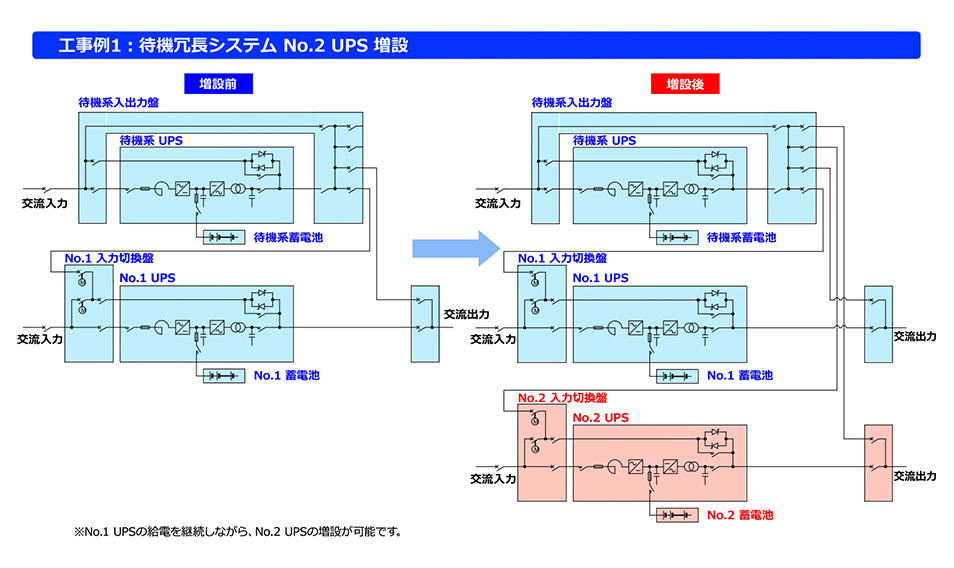 工事例1：待機冗長システム No.2 UPS増設