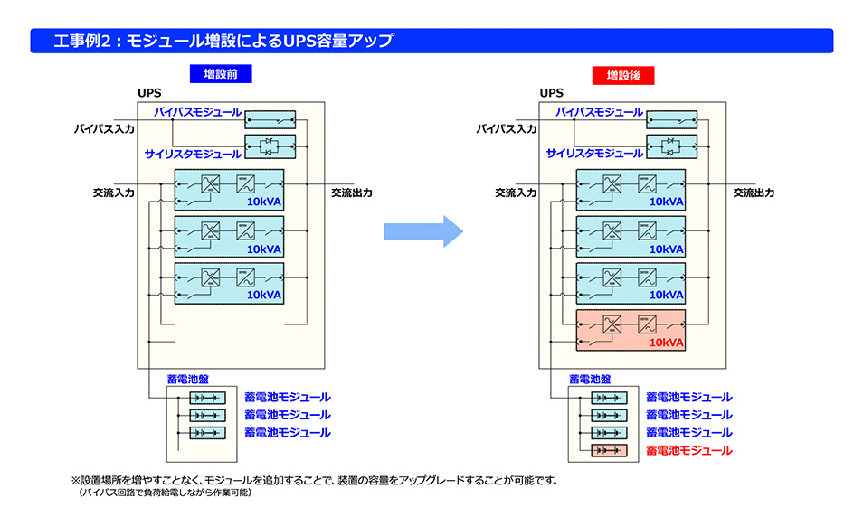 工事例2:モジュール増設によるUPS容量アップ