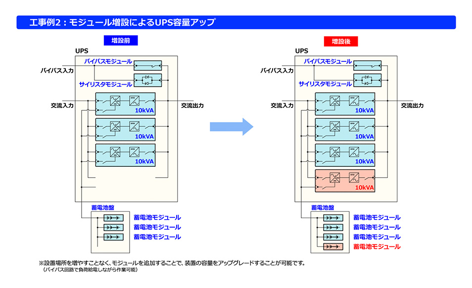 工事例2：モジュール増設によるUPS容量アップ