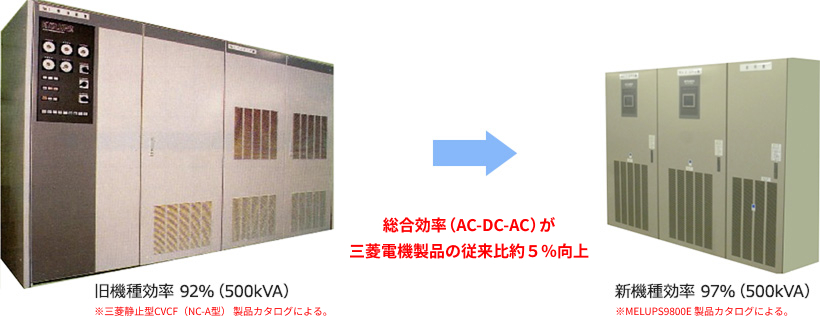 旧機種効率 92%（500kVA） → 新機種効率 97%（500kVA）　統合効率（AC-DC-AC）が三菱電機製品の従来比4.5%向上