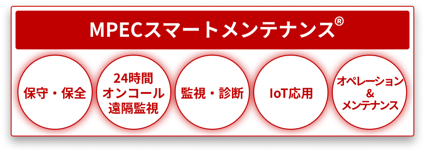MPECスマートメンテナンスのサービス「保守・保全」「24時間オンコール・遠隔監視」「監視・診断」「loT応用」「オペレーション&メンテナンス」は