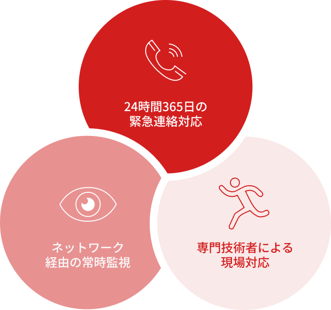 24時間365日の緊急連絡対応 ネットワーク経由の常時監視 専門技術者による現場対応