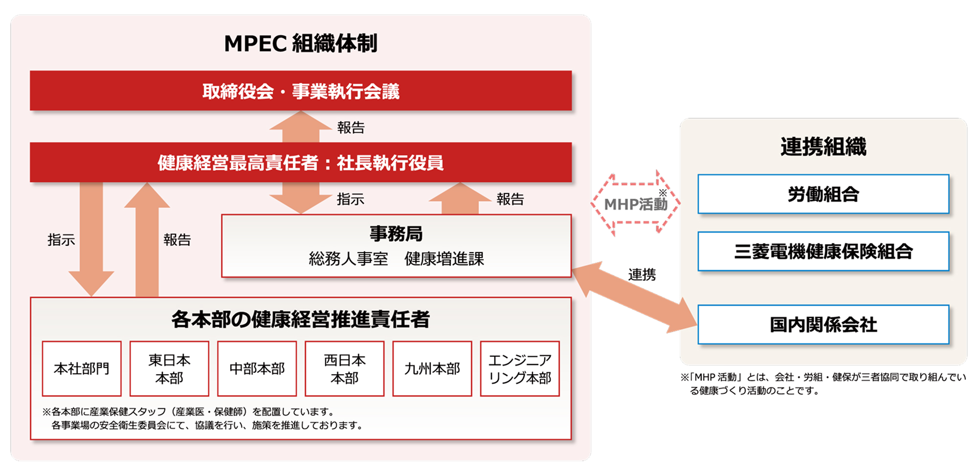 MPEC組織体制